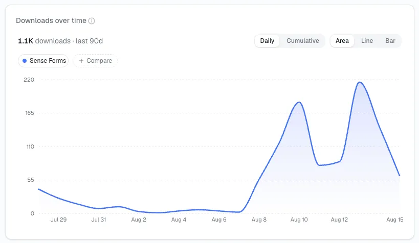 StatWP downloads-over-time chart shown next to the active-install trend for one plugin
