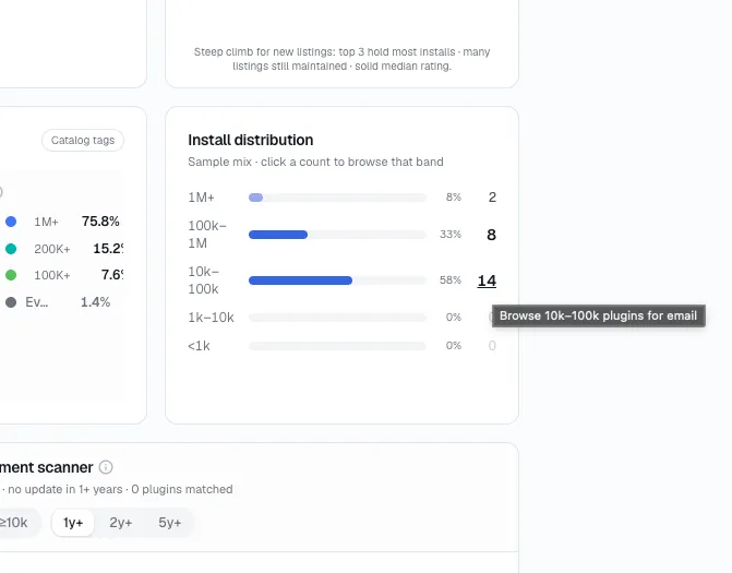 StatWP install distribution chart showing how installs are spread across plugins in a category