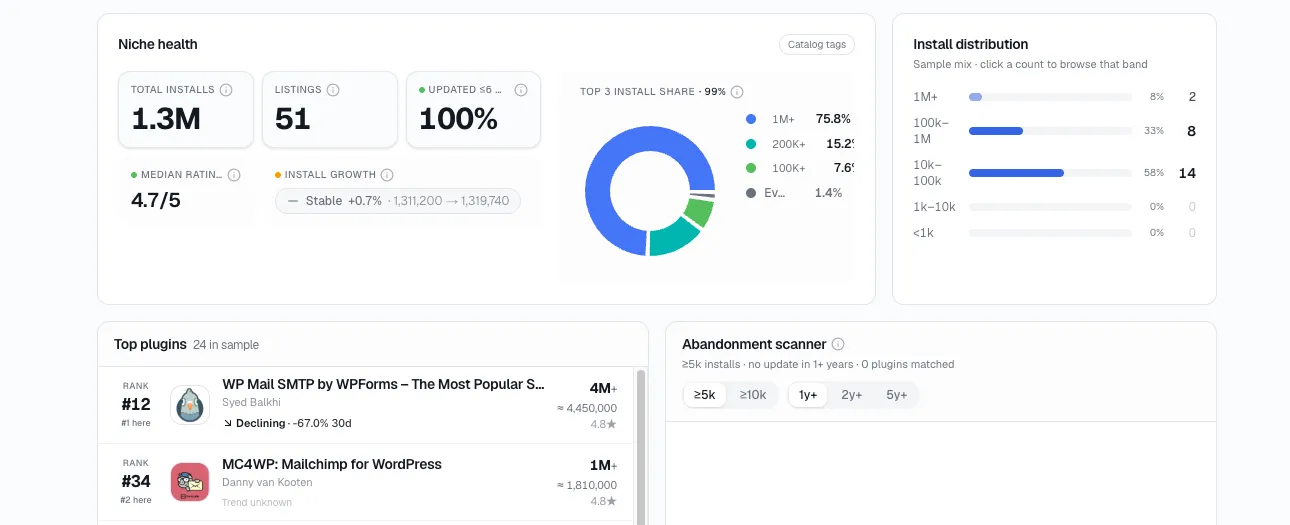 StatWP niche health view showing top-3 install concentration and maintained-listing share