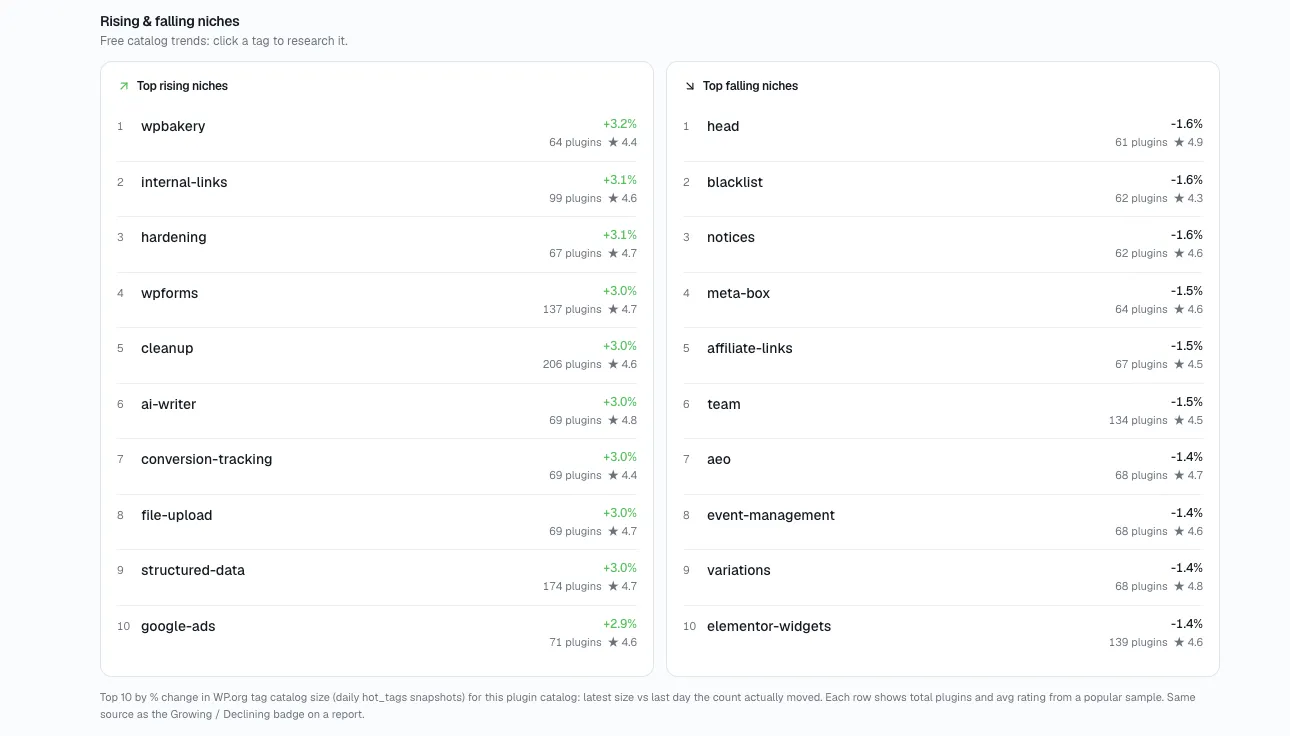 StatWP's rising and falling niches view ranked by recent install growth
