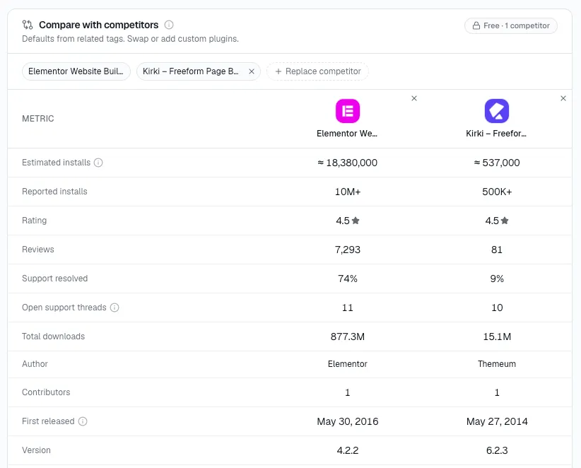 StatWP's side-by-side scorecard comparing plugin stats tools, showing installs, downloads, rating, and growth lined up in one view