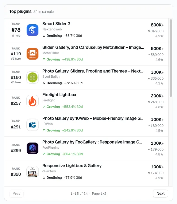 StatWP's top plugins in a niche view ranked by install share