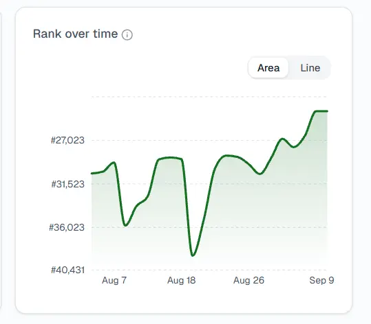 Rank-over-time chart showing a competitor's overall standing sliding alongside flat or declining installs