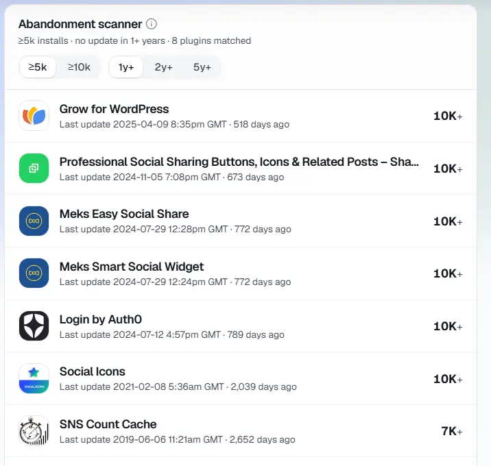 StatWP's abandonment scanner surfacing plugins with real installs but no recent update